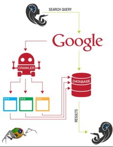 Keresőmotor működése